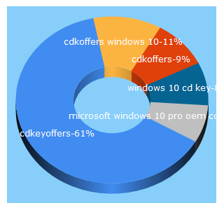 Top 5 Keywords send traffic to cdkeyoffers.com