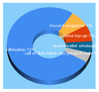 Top 5 Keywords send traffic to cdkeyplus.com