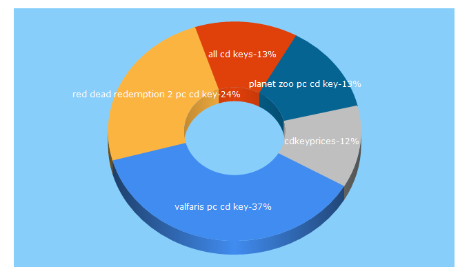 Top 5 Keywords send traffic to cdkeyprices.com