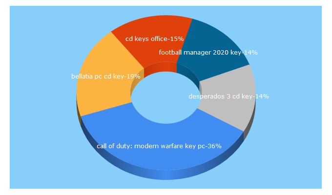 Top 5 Keywords send traffic to cdkeypt.pt