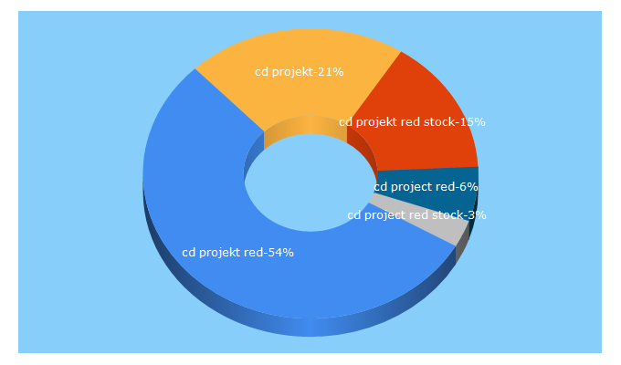 Top 5 Keywords send traffic to cdprojekt.com