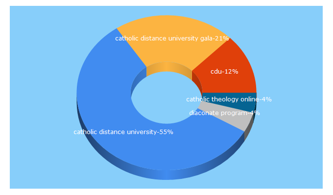 Top 5 Keywords send traffic to cdu.edu