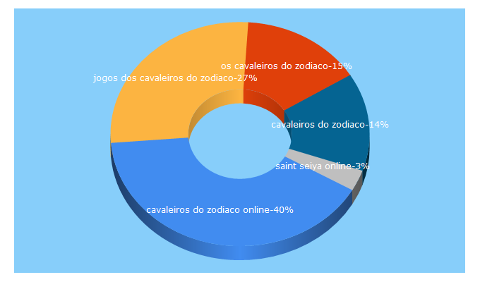 Top 5 Keywords send traffic to cdzgame.com.br