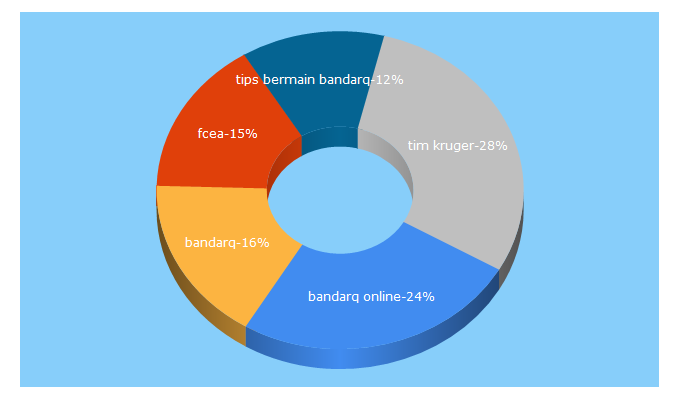 Top 5 Keywords send traffic to ceassessment.org