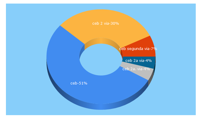 Top 5 Keywords send traffic to ceb.com.br