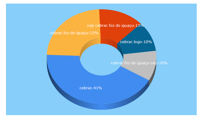 Top 5 Keywords send traffic to cebrac.com.br