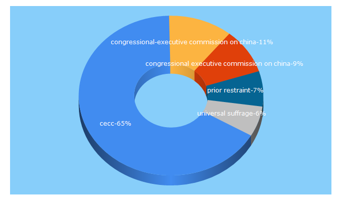 Top 5 Keywords send traffic to cecc.gov