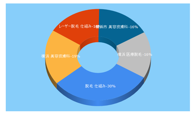 Top 5 Keywords send traffic to cecile-cl.com