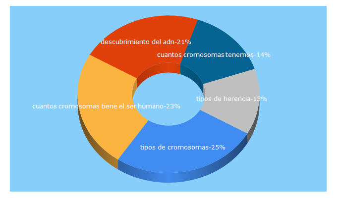 Top 5 Keywords send traffic to cefegen.es