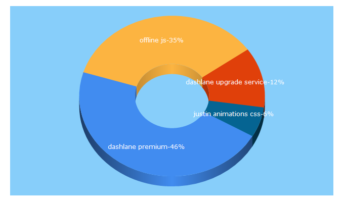 Top 5 Keywords send traffic to ceffectz.com