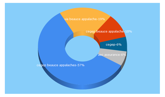 Top 5 Keywords send traffic to cegepba.qc.ca