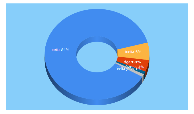 Top 5 Keywords send traffic to ceiia.com