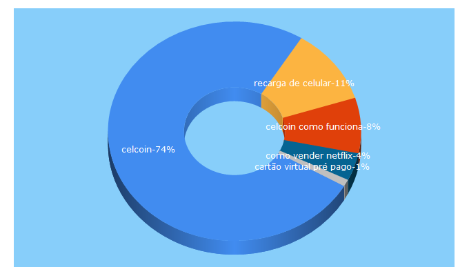 Top 5 Keywords send traffic to celcoin.com.br