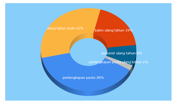 Top 5 Keywords send traffic to celebrationpeak.com