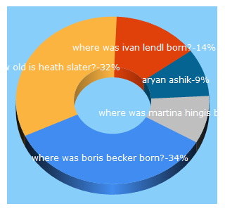 Top 5 Keywords send traffic to celebrityborn.com