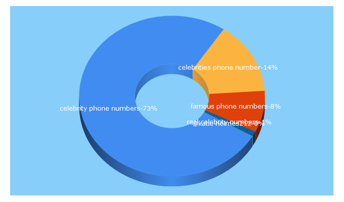 Top 5 Keywords send traffic to celebrityphonenumbers.org