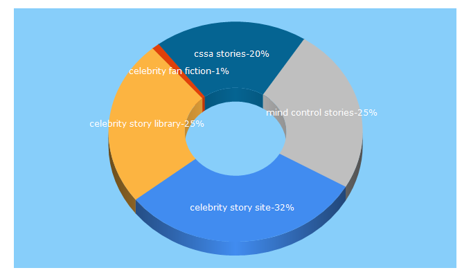 Top 5 Keywords send traffic to celebritystorylibrary.com