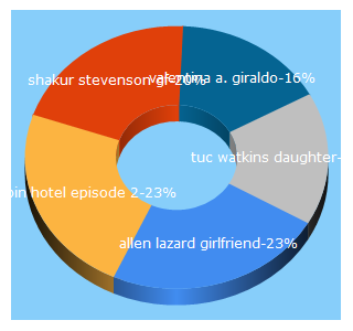 Top 5 Keywords send traffic to celebsindepth.com