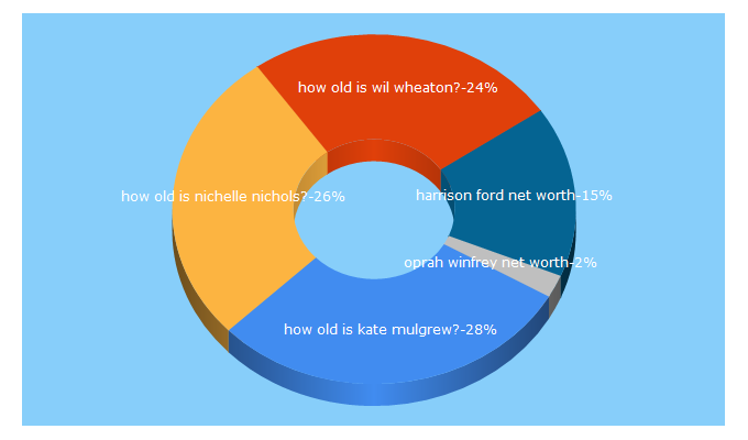 Top 5 Keywords send traffic to celebsnetworth.org