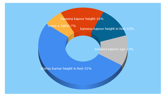 Top 5 Keywords send traffic to celebspoint.com