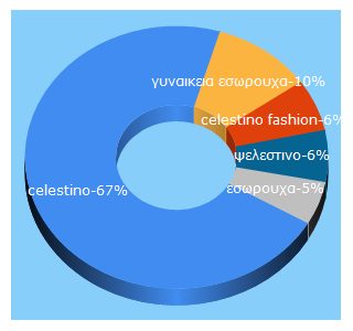 Top 5 Keywords send traffic to celestino.gr