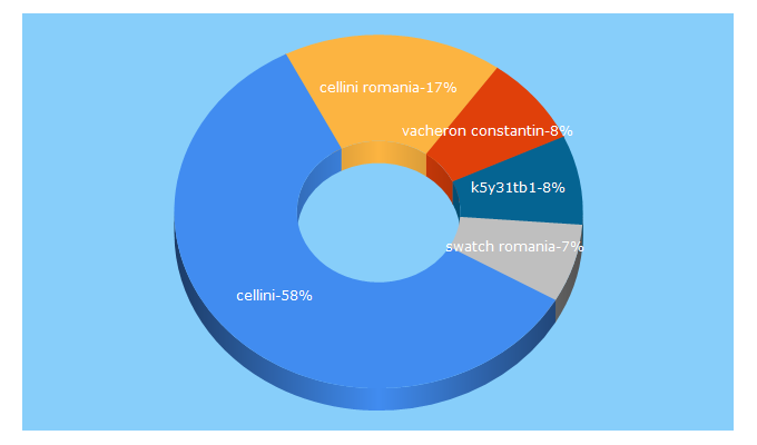 Top 5 Keywords send traffic to cellini.ro