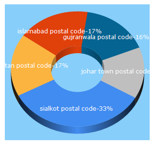 Top 5 Keywords send traffic to cellsaa.com