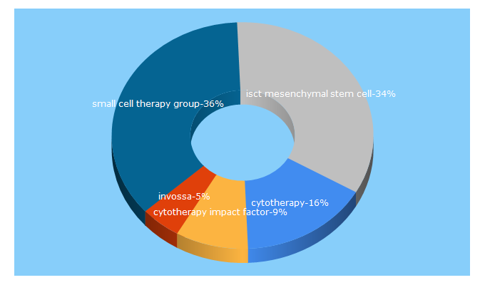 Top 5 Keywords send traffic to celltherapyjournal.org