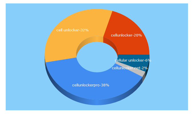 Top 5 Keywords send traffic to cellunlockerpro.com