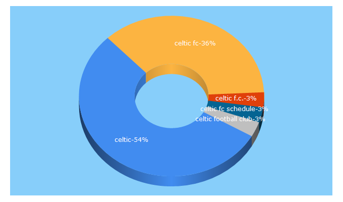 Top 5 Keywords send traffic to celticfc.net