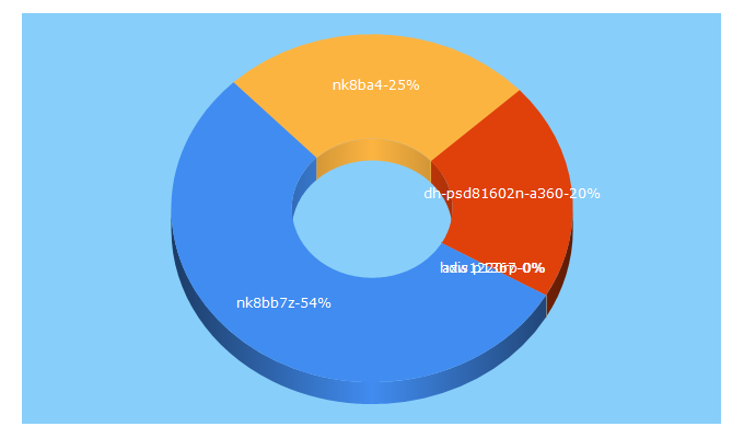 Top 5 Keywords send traffic to cemseguridad.com