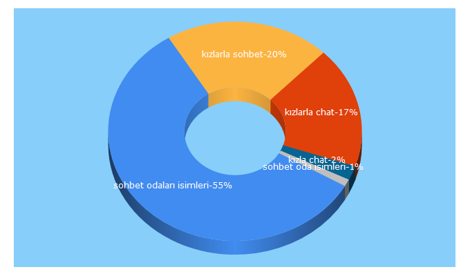 Top 5 Keywords send traffic to cenebaz.net