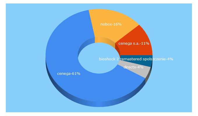 Top 5 Keywords send traffic to cenega.pl