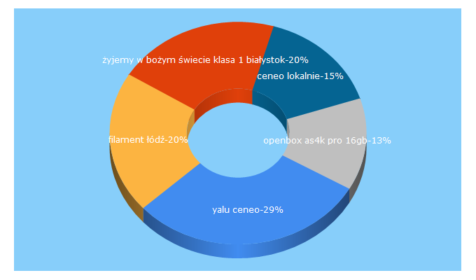 Top 5 Keywords send traffic to ceneolokalnie.pl