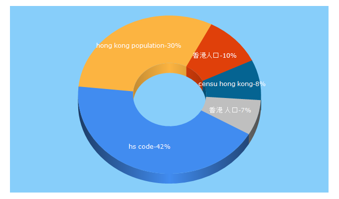 Top 5 Keywords send traffic to censtatd.gov.hk