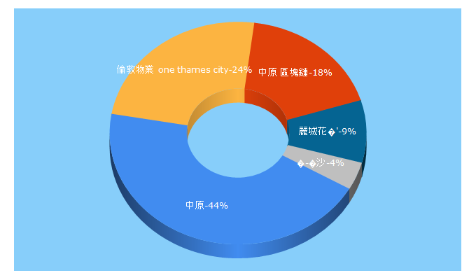 Top 5 Keywords send traffic to centachannel.com