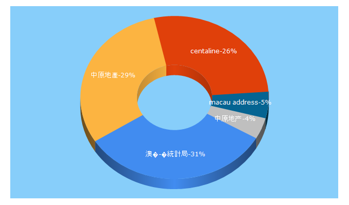 Top 5 Keywords send traffic to centaline-macau.com