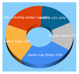 Top 5 Keywords send traffic to centercapsdirect.com