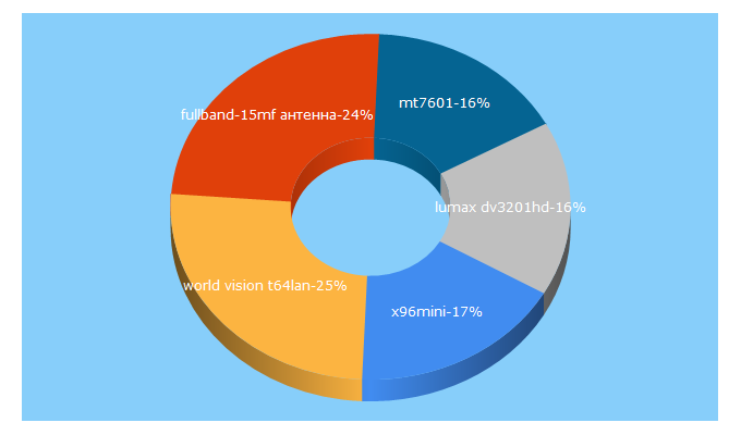 Top 5 Keywords send traffic to centerdtv.ru