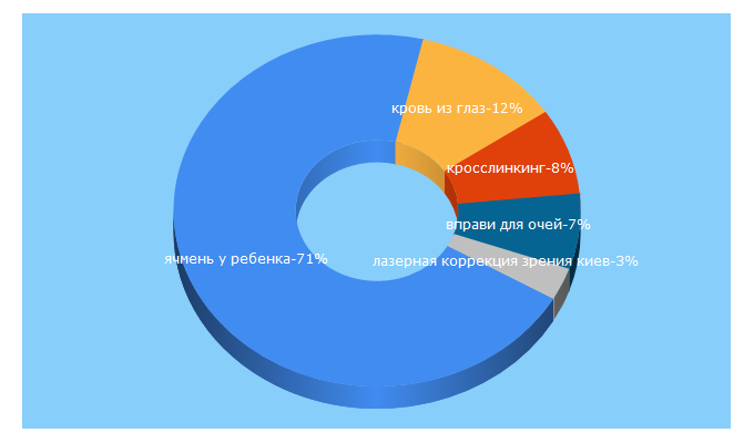 Top 5 Keywords send traffic to centeroka.com.ua