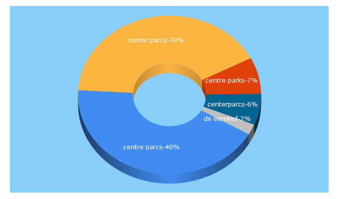 Top 5 Keywords send traffic to centerparcs.com