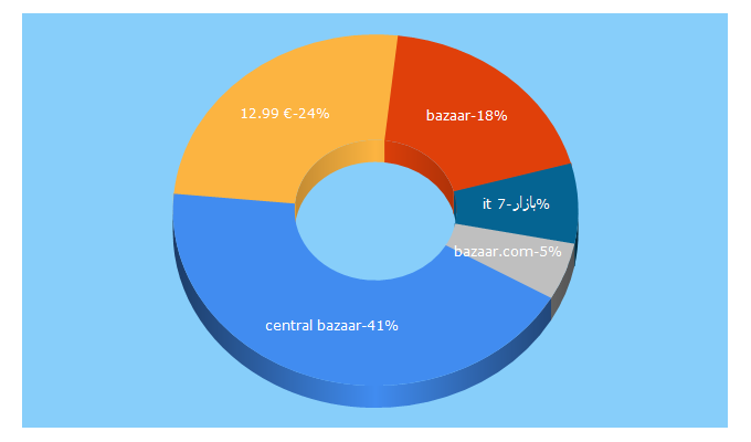 Top 5 Keywords send traffic to central-bazaar.com