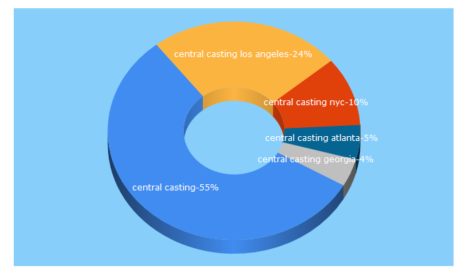 Top 5 Keywords send traffic to centralcasting.com