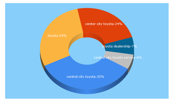 Top 5 Keywords send traffic to centralcitytoyota.com