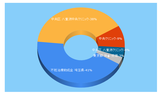 Top 5 Keywords send traffic to centralclinic.or.jp