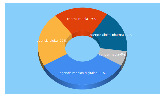 Top 5 Keywords send traffic to centralmedia.mx