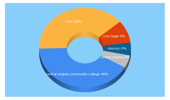 Top 5 Keywords send traffic to centralvirginia.edu