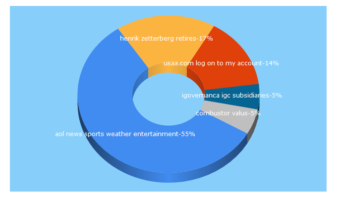 Top 5 Keywords send traffic to centredailytimes.org