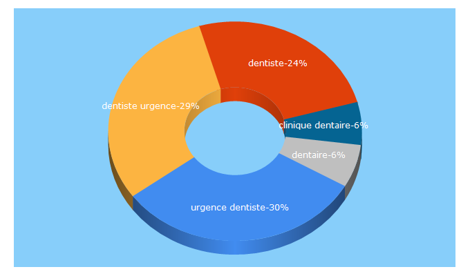 Top 5 Keywords send traffic to centredentaireportland.com