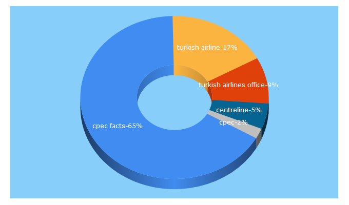 Top 5 Keywords send traffic to centreline.com.pk